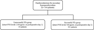 Intraoperative intact parathyroid hormone monitoring and frozen section diagnosis are essential for successful parathyroidectomy in secondary hyperparathyroidism